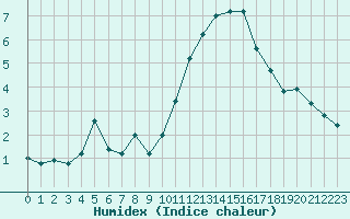 Courbe de l'humidex pour Cambrai / Epinoy (62)