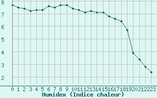 Courbe de l'humidex pour Ringendorf (67)