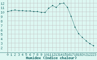 Courbe de l'humidex pour Saclas (91)