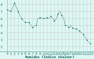 Courbe de l'humidex pour Bournemouth (UK)