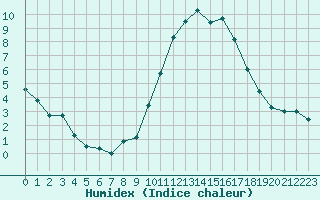 Courbe de l'humidex pour Niort (79)