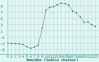 Courbe de l'humidex pour Bousson (It)