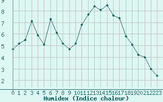 Courbe de l'humidex pour Quimper (29)