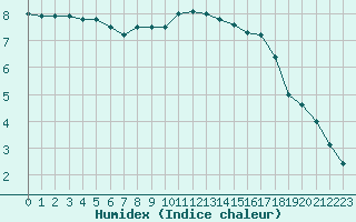 Courbe de l'humidex pour Evreux (27)