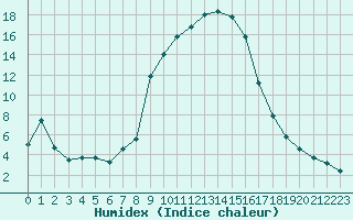 Courbe de l'humidex pour Bousson (It)