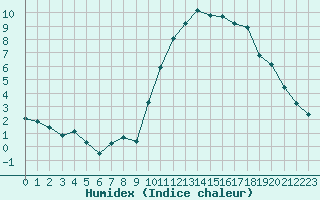 Courbe de l'humidex pour Caen (14)