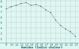 Courbe de l'humidex pour Doissat (24)