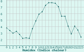 Courbe de l'humidex pour Ell Aws