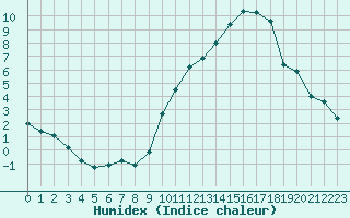 Courbe de l'humidex pour Ringendorf (67)