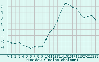 Courbe de l'humidex pour Mont-de-Marsan (40)