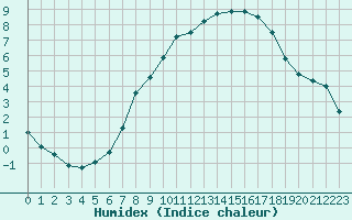 Courbe de l'humidex pour Humain (Be)