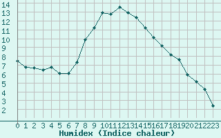 Courbe de l'humidex pour Oron (Sw)