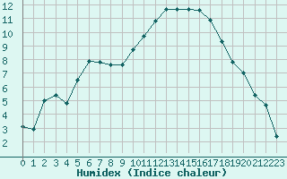 Courbe de l'humidex pour Istres (13)