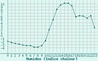 Courbe de l'humidex pour Saint-Just-le-Martel (87)