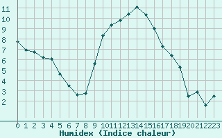 Courbe de l'humidex pour Sion (Sw)