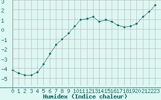 Courbe de l'humidex pour Gielas