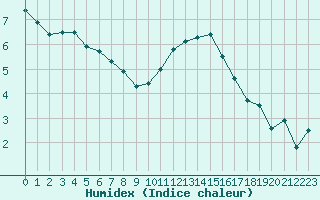 Courbe de l'humidex pour Dole-Tavaux (39)