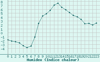 Courbe de l'humidex pour La Brvine (Sw)