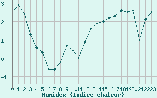 Courbe de l'humidex pour La Dle (Sw)