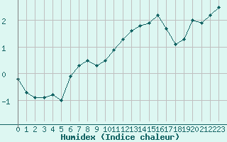 Courbe de l'humidex pour Miermaigne (28)