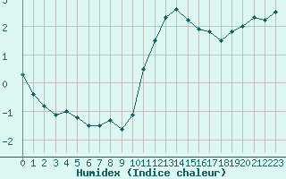 Courbe de l'humidex pour Pouzauges (85)