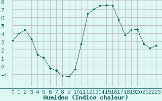 Courbe de l'humidex pour Rennes (35)