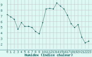 Courbe de l'humidex pour Puissalicon (34)