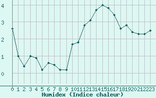 Courbe de l'humidex pour Chambry / Aix-Les-Bains (73)