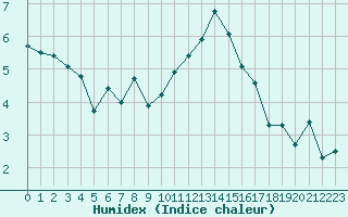 Courbe de l'humidex pour Locarno (Sw)