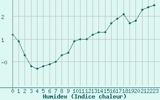 Courbe de l'humidex pour Maseskar