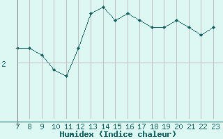 Courbe de l'humidex pour Colmar-Ouest (68)