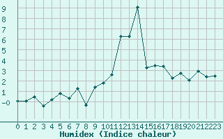 Courbe de l'humidex pour Grimentz (Sw)