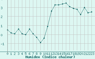 Courbe de l'humidex pour Mont-Aigoual (30)