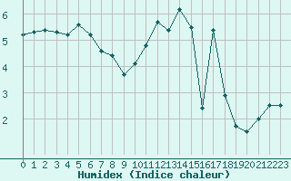 Courbe de l'humidex pour Hoyerswerda