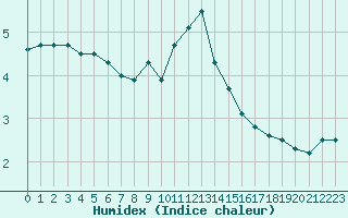 Courbe de l'humidex pour Grenoble/agglo Le Versoud (38)