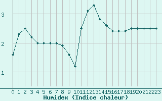 Courbe de l'humidex pour Berne Liebefeld (Sw)