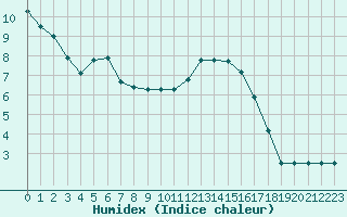 Courbe de l'humidex pour Rmering-ls-Puttelange (57)