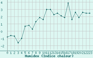 Courbe de l'humidex pour Grand Saint Bernard (Sw)