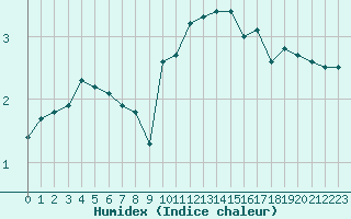 Courbe de l'humidex pour Rouen (76)