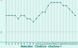 Courbe de l'humidex pour Le Bourget (93)