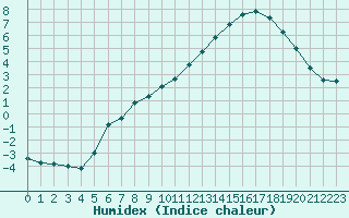 Courbe de l'humidex pour Mont-Aigoual (30)