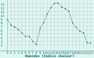 Courbe de l'humidex pour Talavera de la Reina