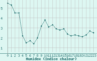 Courbe de l'humidex pour Sattel-Aegeri (Sw)