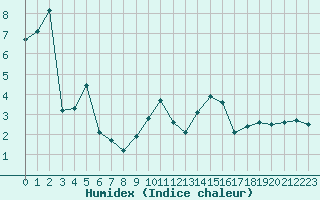 Courbe de l'humidex pour Saint-Laurent-du-Pont (38)