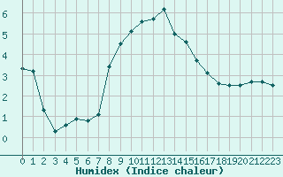 Courbe de l'humidex pour Torun