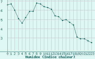 Courbe de l'humidex pour Ristolas (05)