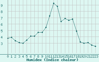 Courbe de l'humidex pour Evionnaz