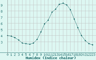 Courbe de l'humidex pour Bremerhaven