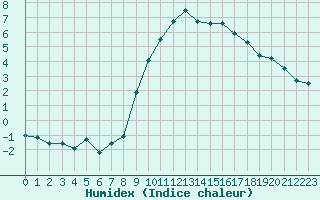 Courbe de l'humidex pour Edinburgh (UK)