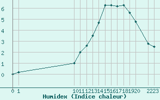 Courbe de l'humidex pour Saint-Hubert (Be)